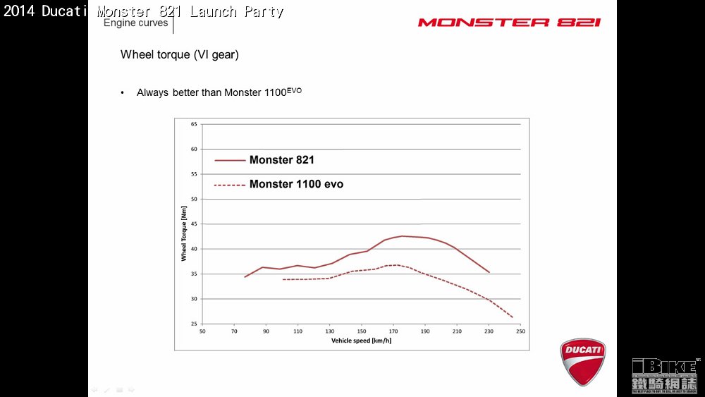 Monster 821 slide 28